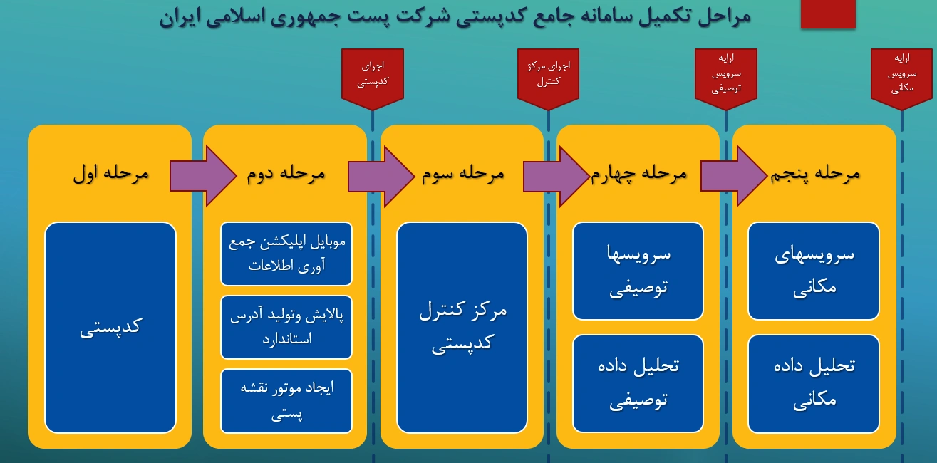 پروژه ملی سامانه کدپستی کل کشور